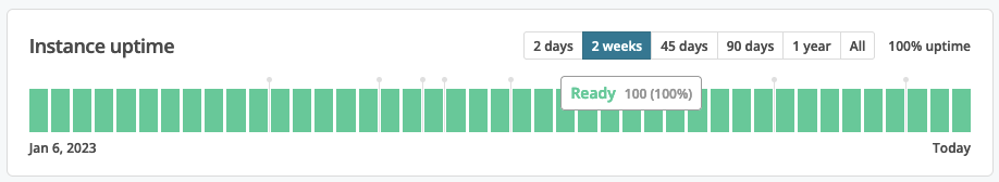 Uptime Graph on the Instance details page